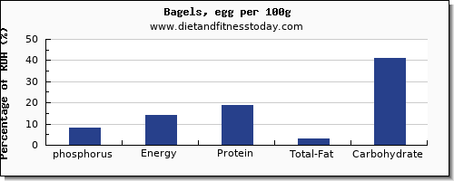 phosphorus and nutrition facts in a bagel per 100g